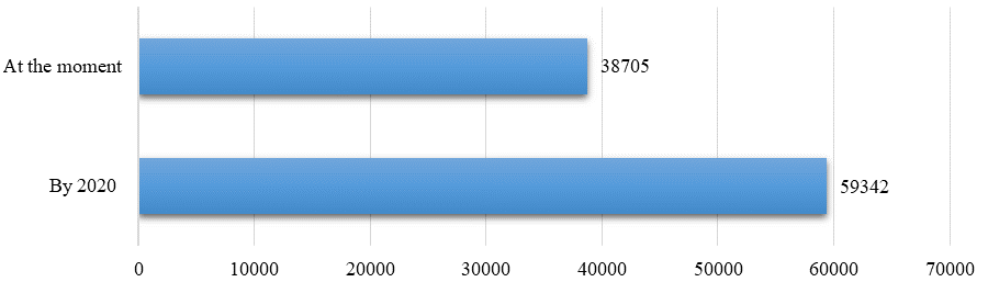 Summary of the number of hotel rooms by international hotel operators in Russia